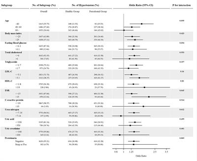 Periodontal Disease Is Associated With Increased Risk of Hypertension: A Cross-Sectional Study